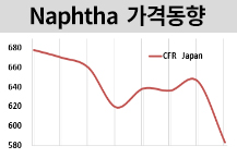 나프타, 국제유가와 함께 동반 폭락