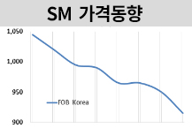SM, 미중 갈등에 줄줄이 하락세…