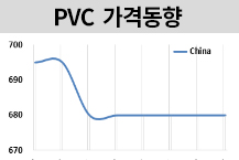 PVC, 동남아 상승에도 부진 지속