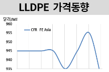LLDPE, 중국 시장 가파르게 하락