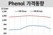 페놀, 벤젠 약세에 900달러 붕괴?