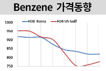 벤젠, 시장 부진에 보합세 그쳐…