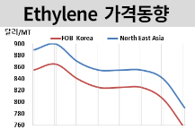 에틸렌, 나프타 폭락세에 떨어진다!
