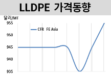 LLDPE, 중동발 강세에 올랐지만…