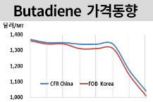 부타디엔, 1000달러가 위험하다!