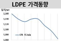 LDPE, 불확실성에 1년만에 최저로