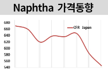 나프타, 에틸렌‧PE 부진에 하락세