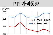 PP, 국제유가 급락 속 “보합세”