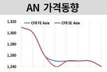 AN, 중국 부진과 공급 늘자 “하락”
