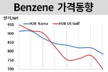 벤젠, 유가 급락·관세 불확실성에… 
