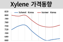 M-X, 공급 차질 속 상승세…