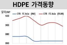 HDPE, 필름만 소폭 내려갔고…