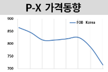 P-X, 51개월만에 최저치로 “폭락”