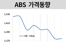 ABS, 유가 반등에도 원료 급락 발목