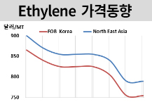 에틸렌, 유가 반등에도 제자리걸음