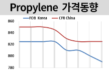 프로필렌, 관세 발표에 관망세로…