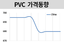 PVC, 5월 제안 앞두고 관망세…