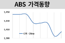 ABS, 최저수준에서는 벗어났다!  