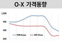 O-X, 100일만에 900달러 밑으로…