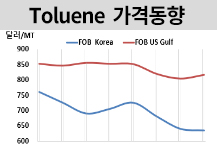 톨루엔, 수요 부진 속 약세 지속…