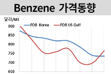 벤젠, 아시아 부진에 하락세 이어져