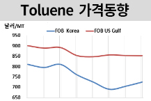 톨루엔, 공급 차질에 현물 강세