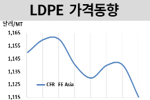 LDPE, 환율‧관세에 떨어진다!