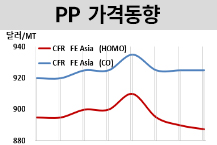 PP, 뚜렷한 방향성 없이 혼조세…