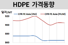 HDPE, 부진에 보합세 이어간다!