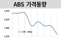 ABS, 부타디엔 급락 직격탄에…