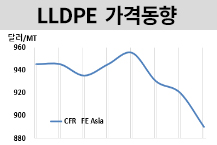 LLDPE, 54개월만에 900달러 붕괴
