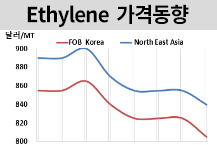 에틸렌, 국제유가 폭락에 하락세로