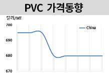PVC, 무역 긴장 속 ‘숨 고르기’