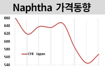 나프타, 국제유가 오르자 반등했다!