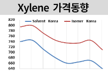 M-X, P-X 폭락에 40개월만 최저수준..