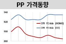PP, 수요 부진‧공급 증가에 하락세