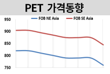 PET, MEG‧PTA 급락에 떨어진다!