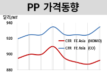 PP, 국제유가 강세‧가동률 감소에