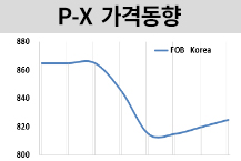 P-X, 공급 차질에 상승세 이어간다