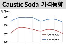 가성소다, 알루미나 수요 감소에…
