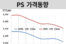 PS, SM 폭락과 수요부진에 약세…