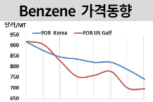 벤젠, 아시아 전역서 하락세…