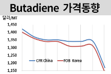 부타디엔, 불확실성에 대폭락했다!