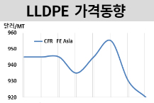 LLDPE, 17개월만에 최저치로…