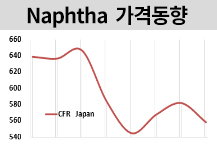 나프타, 미중 갈등이 경기침체로…