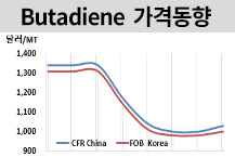 부타디엔, 미중 갈등 완화 기대감에