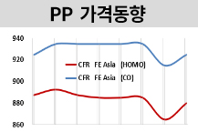 PP, 미중 긴장완화와 공급차질에…