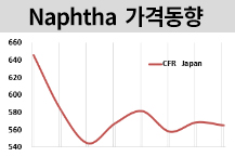 나프타, 원유 강세에도 힘 못쓴다!