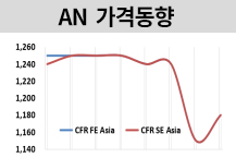 AN, 공급축소에 반등했으나…