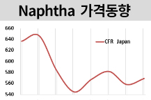 나프타, 미중 무역협상 기대감에… 